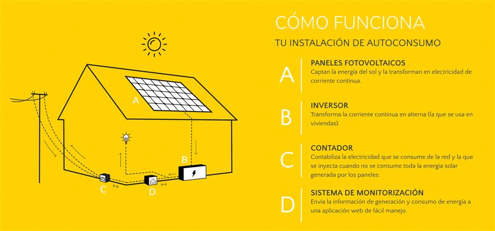 como funciona autoconsumo placa solar solarprofit