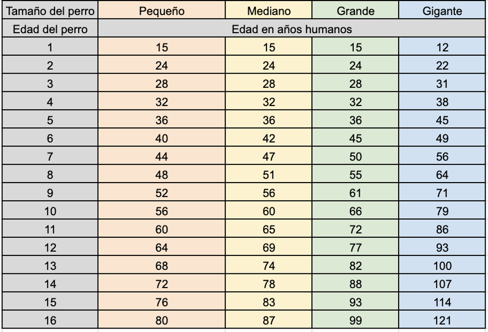 Tabla para calcular la edad de tu perro.