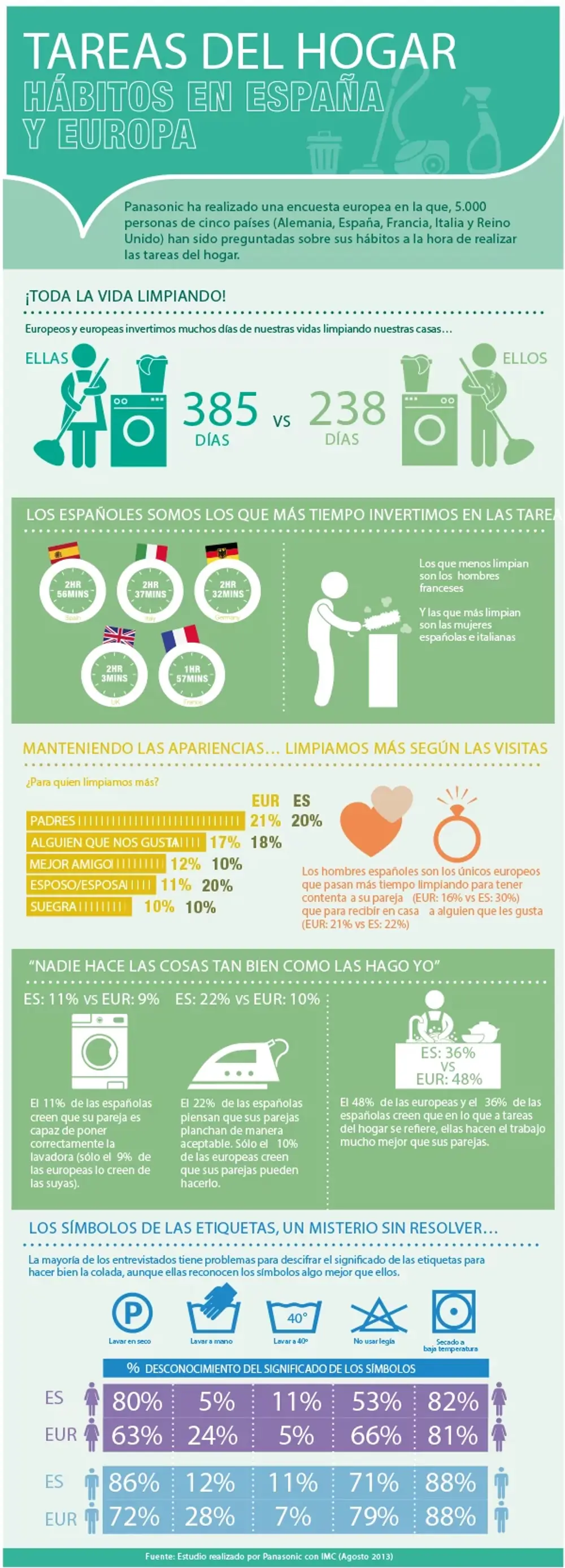 Infografía encuesta de tareas del hogar